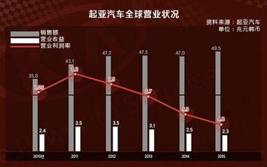 營(yíng)業(yè)額降至歷史最低，韓系能否翻身？
